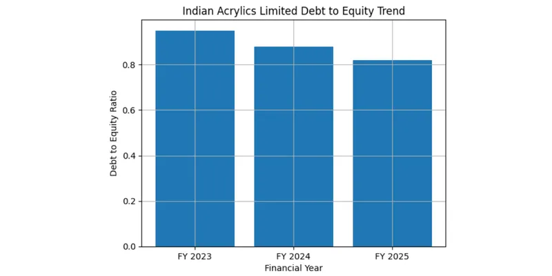 Debt Position of Indian Acrylics Limited 